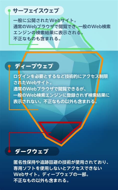 ダークウェブ 盗撮|ダークウェブとは？アクセスするとどうなる？